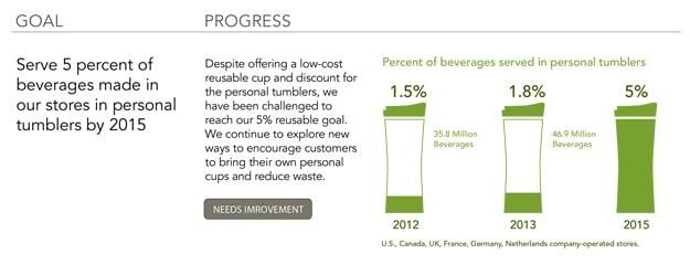 Percentage of beverages served in tumblers.