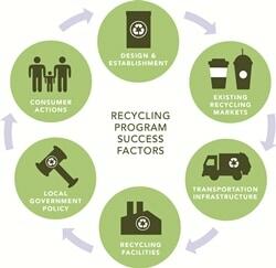 Recycling program success factors 