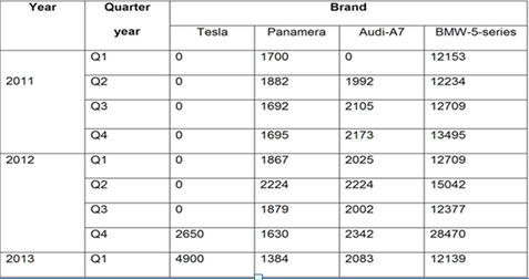 Tesla Motors’ Model S Sales and its Rivals.