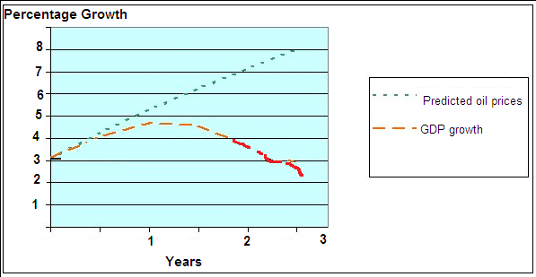 Projected changes in GDP growth and oil prices (%).