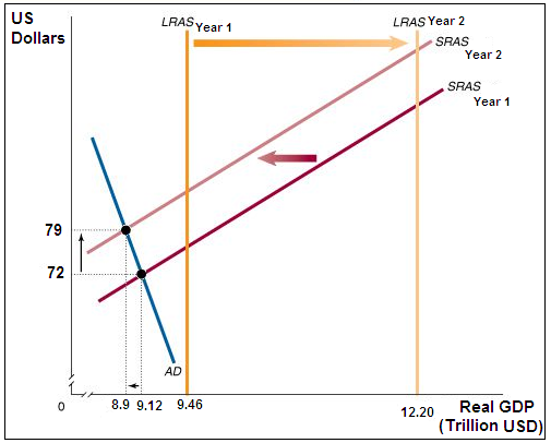 Oil shock on a dynamic aggregate demand and supply curve.