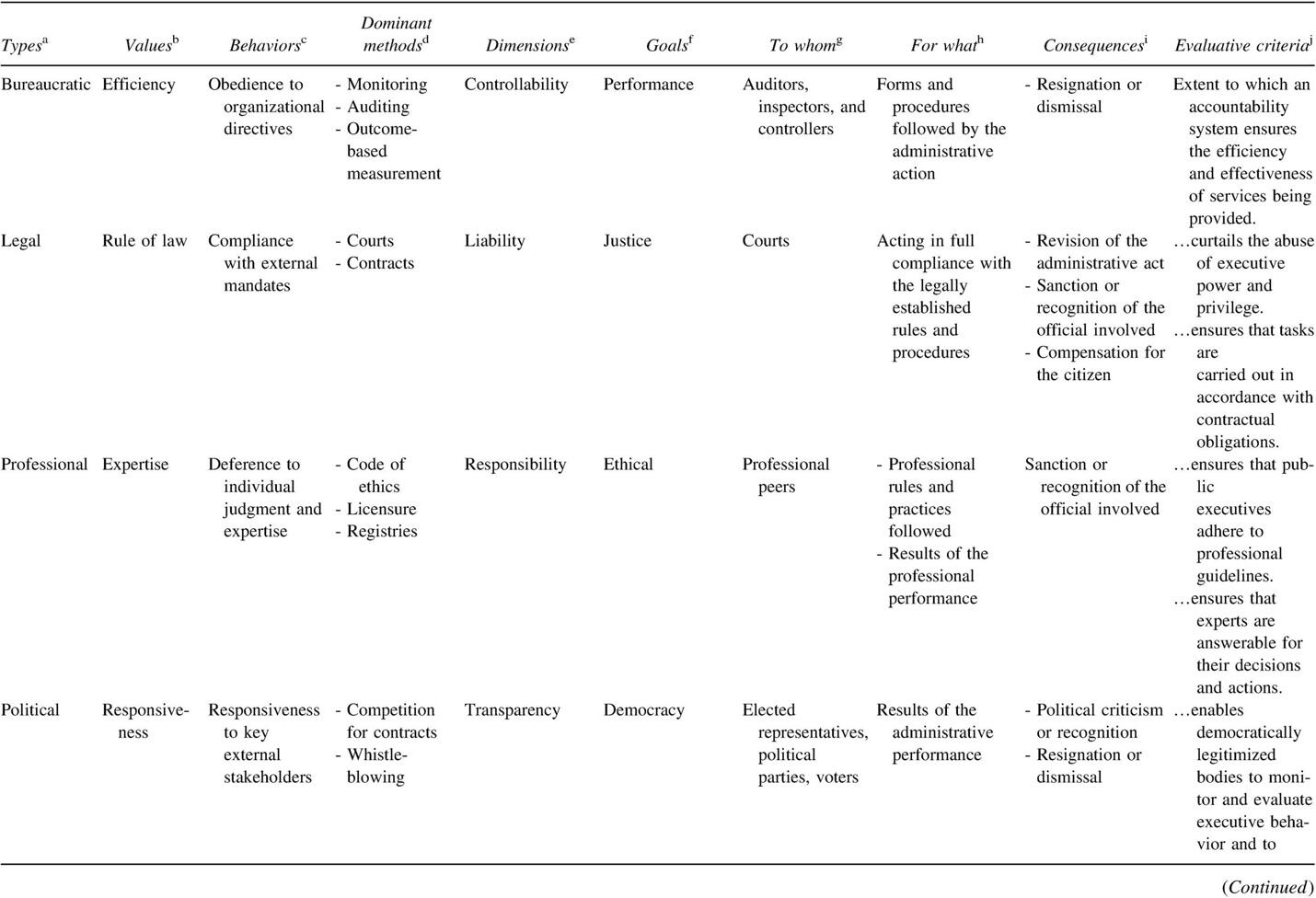 Accountability types in public administration.