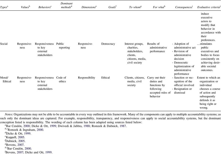 Accountability types in public administration.