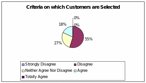 Criteria on which Customers are Selected.