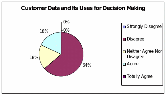 Usage of Existing Data for Making Decisions.