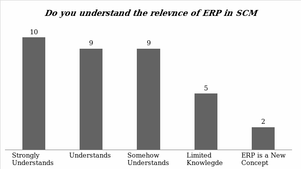 The relevance of ERP in SCM.