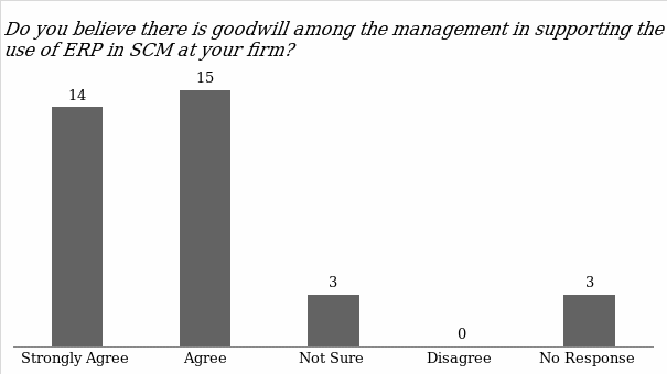 Management’s goodwill towards ERP in SCM.