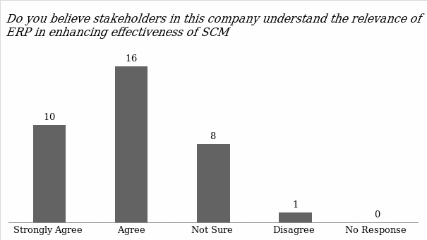 The knowledge of stakeholders regarding the relevance of ERP in SCM.