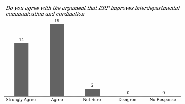 ERP improves interdepartmental communication and coordination.