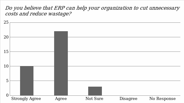 Effectiveness of ERP in cutting unnecessary costs and eliminating wastage.