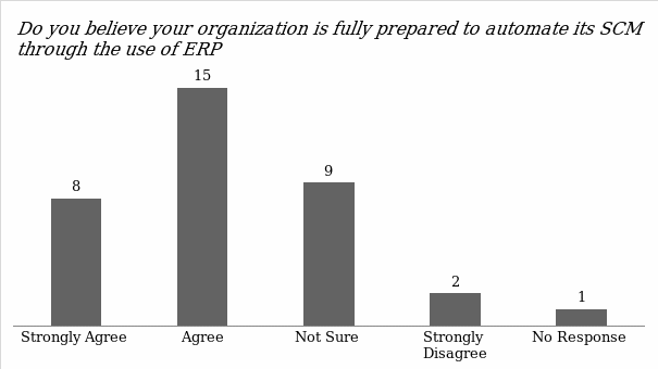 Level of the firm’s preparedness to automate SCM through ERP.