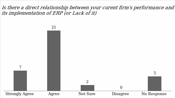 Relationship between the firm’s performance and its implementation of ERP.