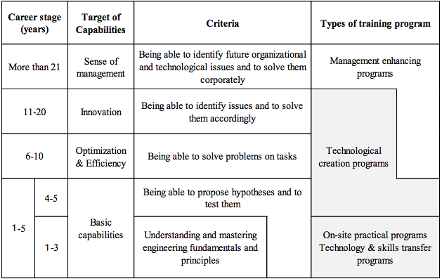 Overview of training types by career stages 