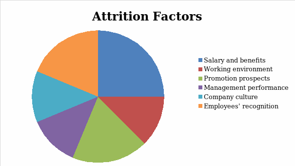 Factors affecting attrition rates. 