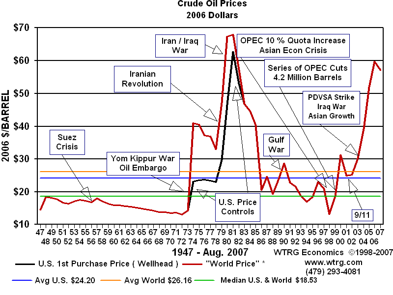  Crude Oil Prices 1947-2007. 