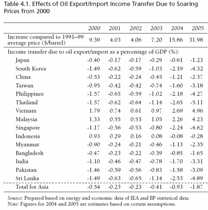 Effects of Oil Export/Import Income Transfer Due to Soaring Prices from 2000.