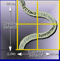 Hersey-Blanchard Leadership Model.