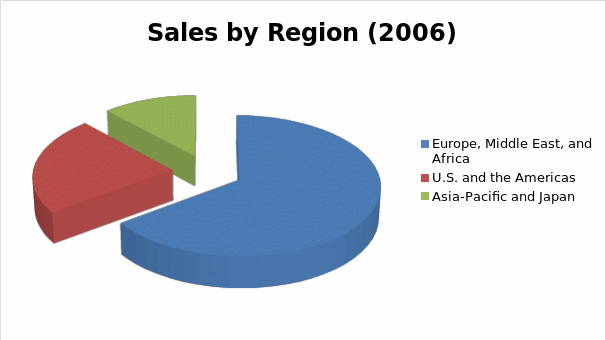 Dell Operating Income