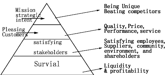 A Hierarchy of Business Objectives