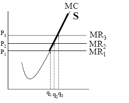  Horizontal demand curve