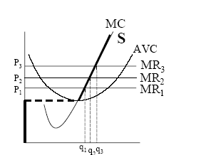 Marginal cost down to the AVC