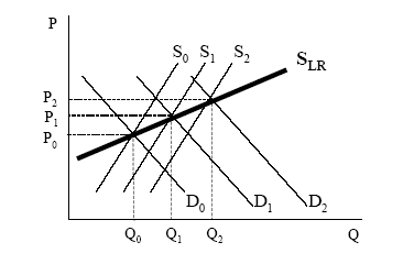  Long-run equilibrium