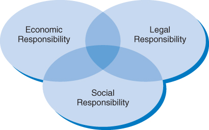 Corporate social responsibility: a new partnership