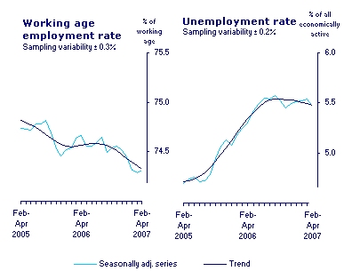 The rates of unemployment for the UK from the year 2002 to 2007