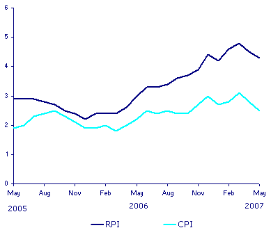 The rate of inflation