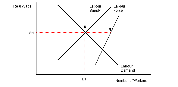 Labour market