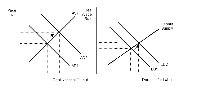 Relationship between aggregate demand and unemployment