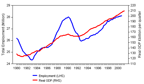 Economic Growth and Creation of Employment