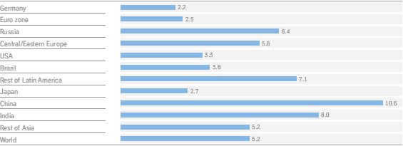 GDP (Gross Domestic Product) 2006 in real terms, change vs. prior year in %1)