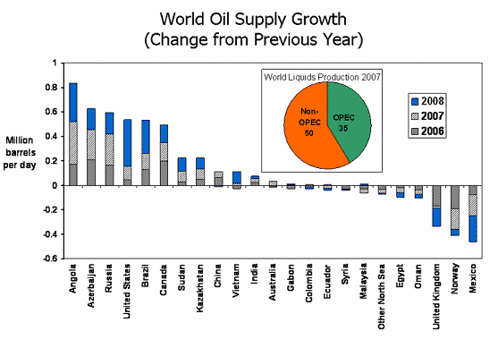 Oil Supply