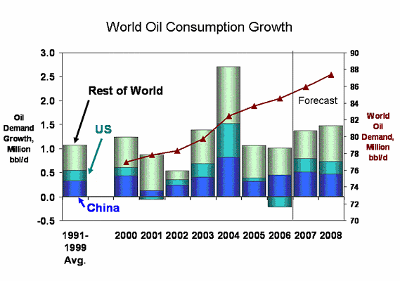 Oil Consumption