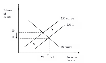 Money supply