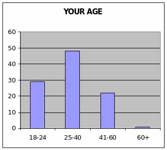 Your age.