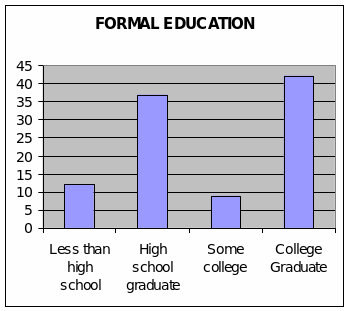 Formal education.