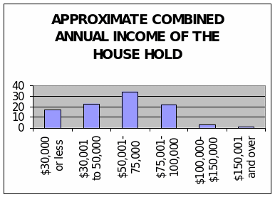 Approximate combined annual imcome of the house hold.