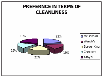 Preference in terms of cleanliness.