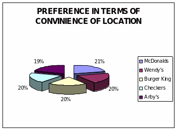 Preference in terms of convinience of location.