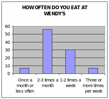 How often do you eat at wendys.