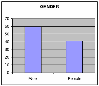 Gender.