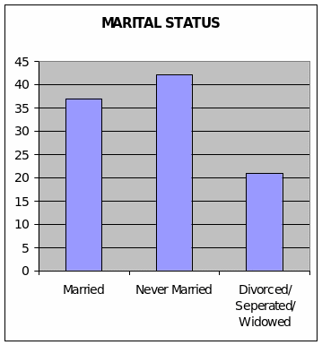 Marital status.