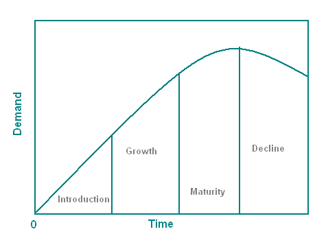 Process often exhibit life cycles over time