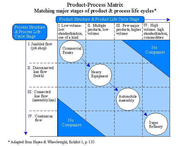 Example of product- process matrix