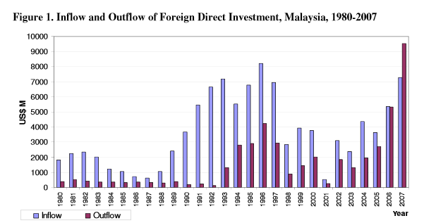 Inflow and Outflow of Foreign Direct Investment, Malaysia, 1980-2007
