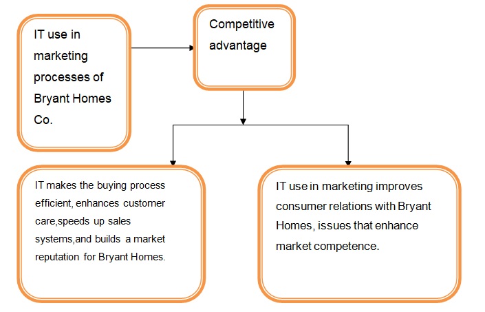 Conceptual Model.