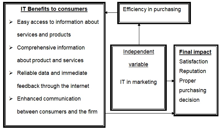 Conceptual model.