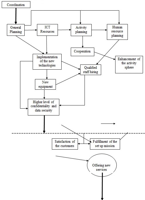 Coordination diagram